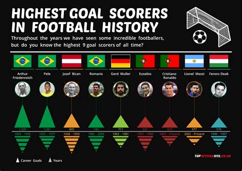 all time top scorers|top 10 highest goal scorer in the world.